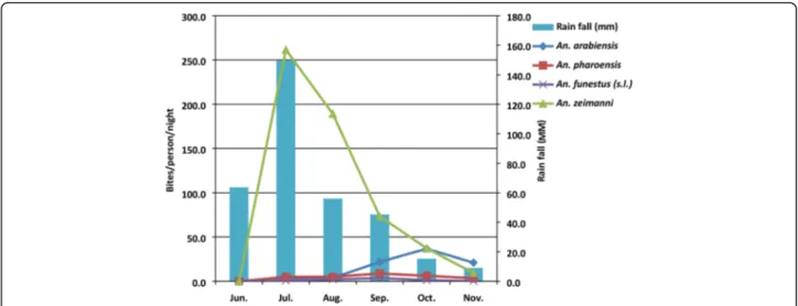 Fig. 3 Mean human-biting rates of Anopheles species and average precipitation for Edo Kontola village, Ethiopia