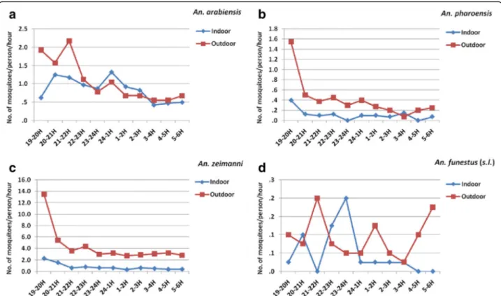 Fig. 4 Mean hourly human-biting patterns of the Anopheles species in Edo Kontola, Ethiopia, 2014