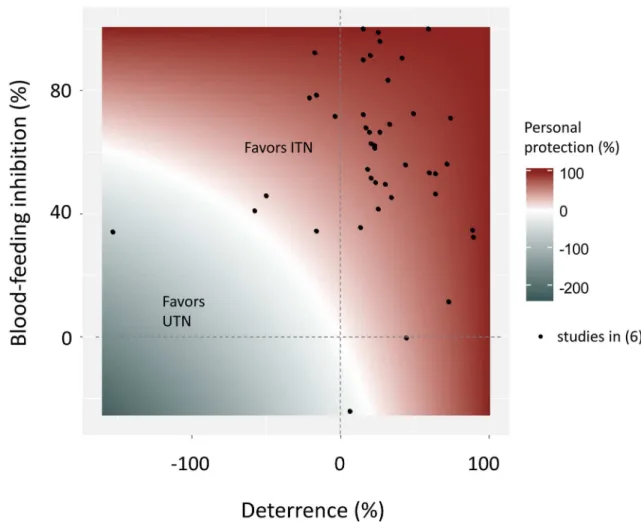 Fig 1. Relationships among the blood-feeding inhibition (BFI), the deterrence and the personal protection as measured in experimental hut trials