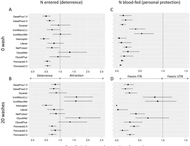 Fig 2. Deterrence (A,B) and personal protection (C,D) of unwashed (A,C) and washed (B,D) insecticidal treated nets evaluated through experimental hut trials in West Africa