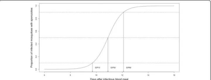 Fig. 2 Proportion of malaria-infected mosquitoes with sporozoites present in the salivary glands (i.e