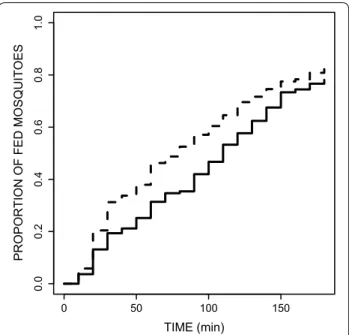 Fig. 1  Effect of the status of infection by Plasmodium relictum  of mosquitoes [infected by sporozoites (solid line) vs uninfected  (dashed line)] on the temporal dynamics of mosquito blood  feeding