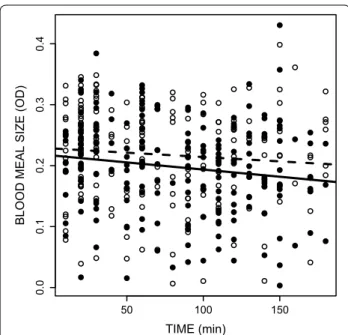 Fig. 2  Effect of the status of infection by Plasmodium relictum  (infected by sporozoites (solid line and dots) vs uninfected (dashed  line and empty dots)) on the blood meal size of Culex pipiens  mosquitoes across time