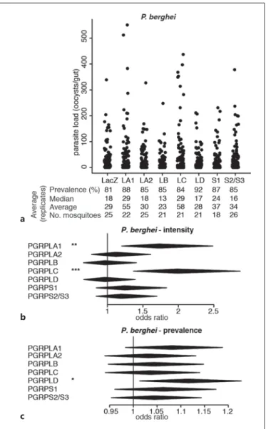 Table S1). The prevalence of infection was not affected  when silencing   PGRPLC  or   PGRPLA1  but increased when  targeting   PGRPLD   ( Fig. 1 a,  c).