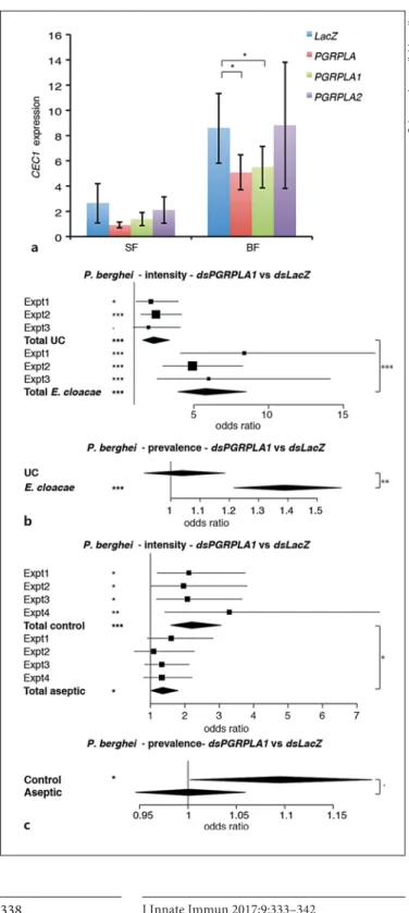 Fig. S4B). PGRPLB silencing did not affect   CEC1   ex- ex-pression in the gut but significantly induced   CEC1   in  the fat body 72 h after the blood meal ( Fig. 5 d, e)