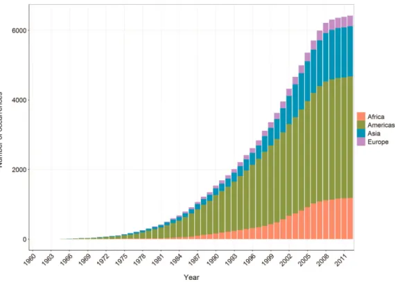 Figure 1. The cumulative number of unique cutaneous leishmaniasis occurrence records per year, from 1960 to 2012, coloured by region (red = Africa, green = Americas, blue = Asia, purple = Europe).