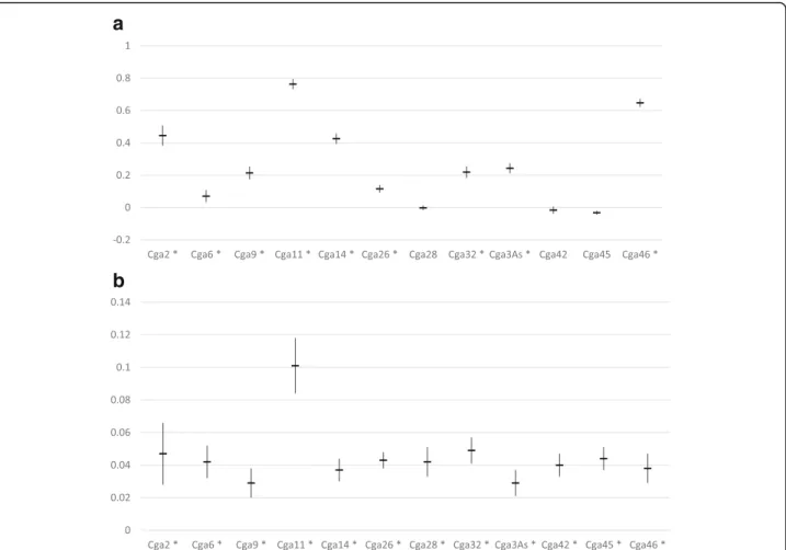 Fig. 4 Discriminant analysis of principal components representing among-nest genetic structure at the among patch scale