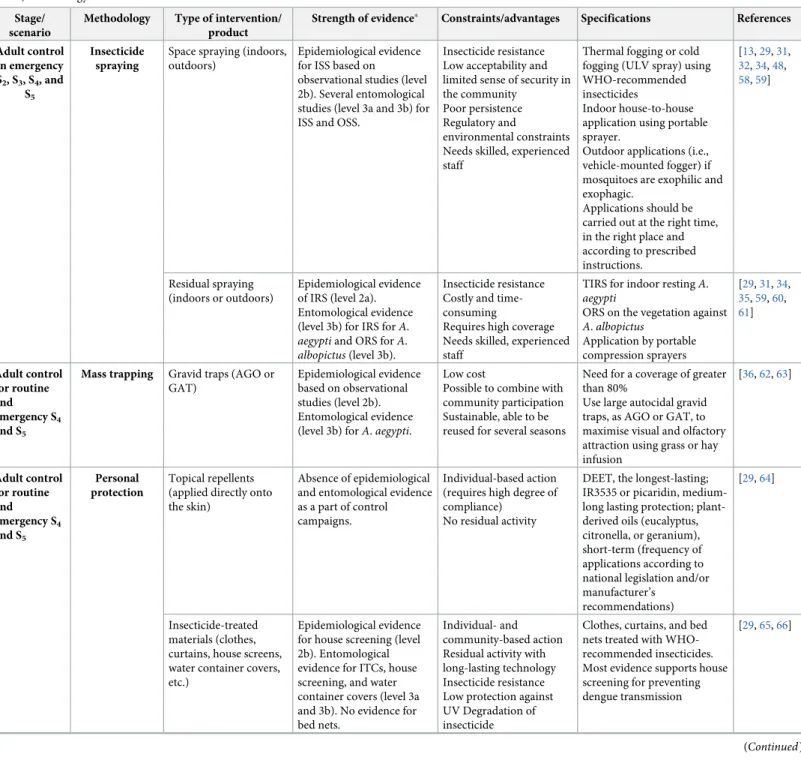 Table 2. Vector control tools for Aedes mosquito control. Strength of evidence is based only on recent systematic reviews and meta-analysis studies carried out in the last 5 years