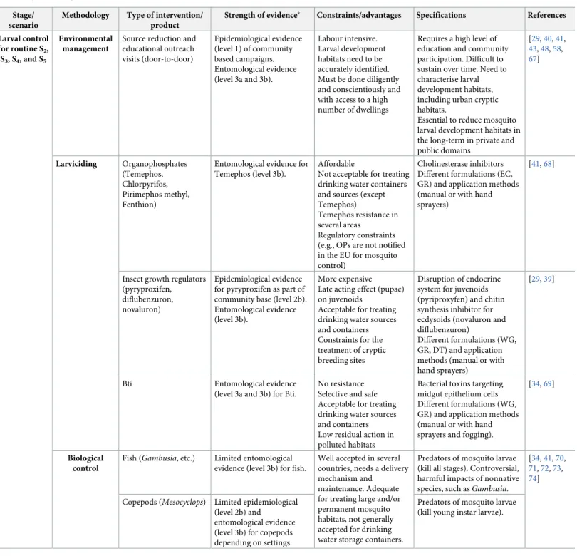 Table 2. (Continued) Stage/