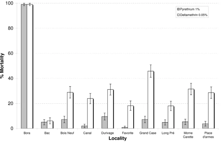 Figure 2. Mortality rates in WHO tube tests. This figure shows the mortality rates (6 SE) of Aedes aegypti collected in the 9 localities selected for the space treatments and that of the laboratory susceptible strain (Bora) when exposed to pyrethrum (1%) o