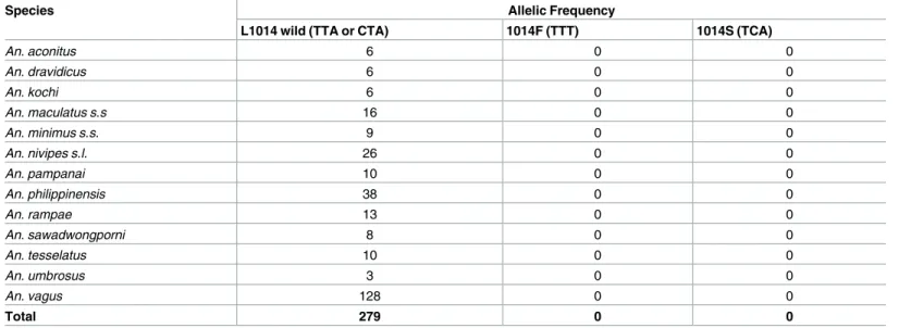 Table 4. Kdr mutation screening in Anopheles species after molecular identification.