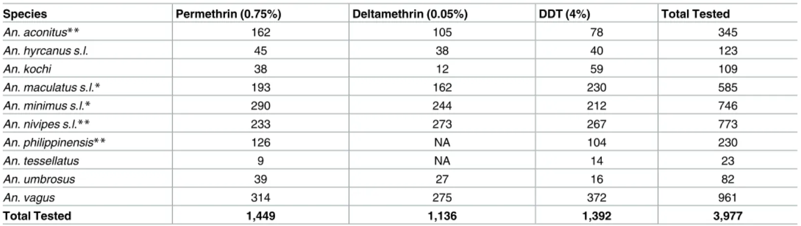 Table 2. Number of Anopheles tested of each species against three insecticides using WHO susceptibility tests, Lao PDR, 2014–2015.