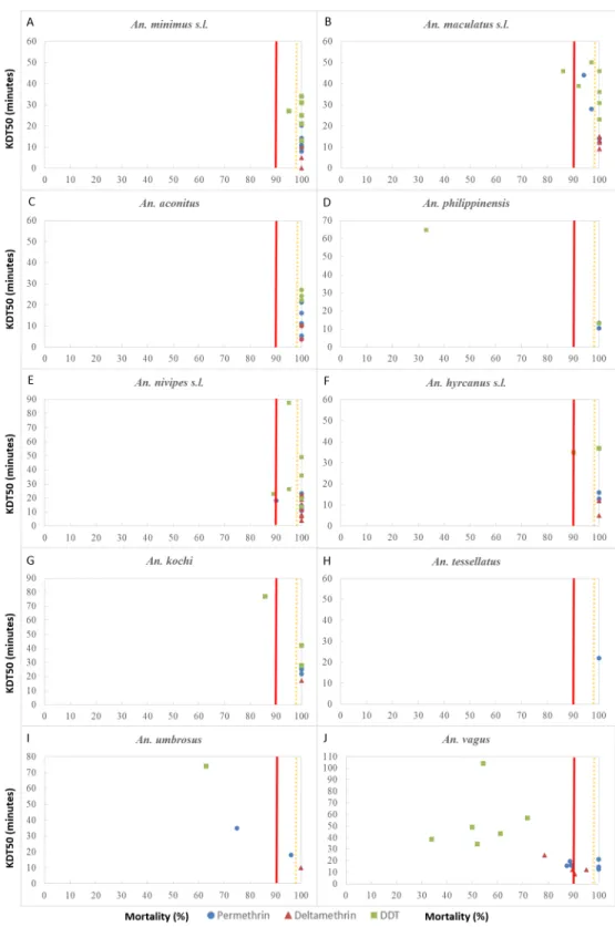 Fig 2. Time for 50% knockdown (KDT 50 ) versus mortality for 10 Anopheles species from Lao PDR against 3 insecticides (permethrin 0.75% designated with a blue circle, deltamethrin 0.05%designated with a red triangle, DDT 4% designated with a green square)