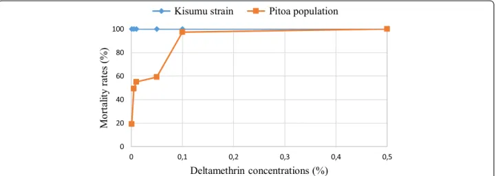 Fig. 1 Mortality rates of Kisumu and Pitoa Anopheles gambiae s.l. samples in deltamethrin dose – response test