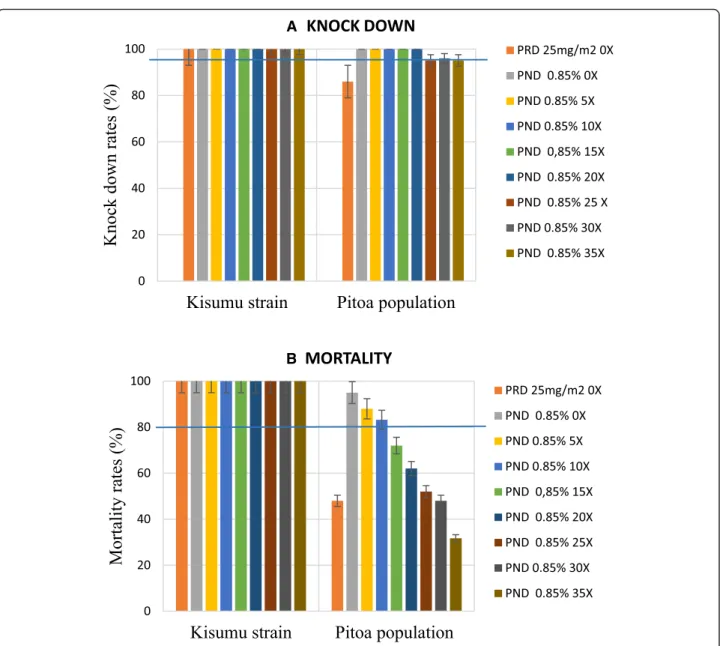 Fig. 2 Knock-down and mortality rates of Kisumu and Pitoa Anopheles gambiae s.l. samples to deltamethrin treated nets