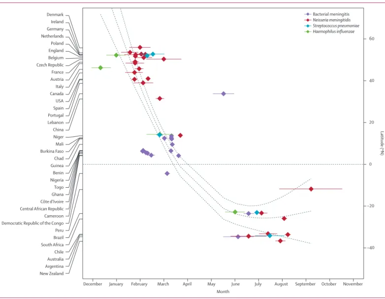 Figure 3: Mean timing of bacterial meningitis season by country and aetiology