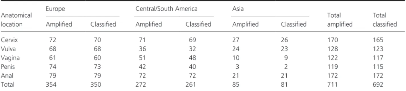 Table 1. Anatomical location and geographical distribution of amplified and classified samples.