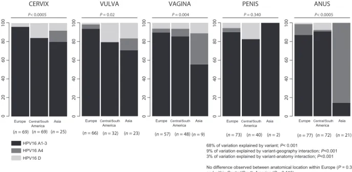 Figure 1. Distribution of HPV16_A1- 3, A4 and D variants depending on geographical regions and anatomical location