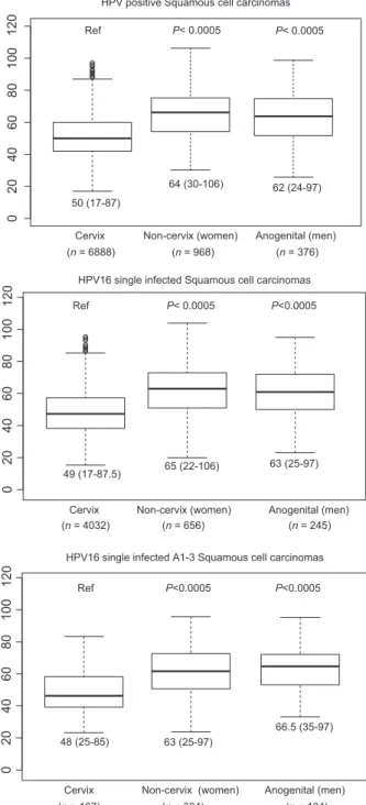 Figure 2. Age at tumor diagnosis for HPV- positive, HPV16 single infected,  and HPV16_A1- 3 single infected invasive SCC stratified by cervix, women  anogenital noncervix (encompassing vagina, vulva, and anus), and men  anogenital (encompassing anus and pe