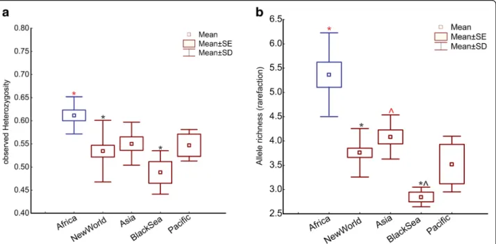 Table S4. Populations in the range of Aaa that includes the Black Sea samples have significantly lower levels of allelic richness (AR) and observed heterozygosity (Ho) compared with Aaf (Fig
