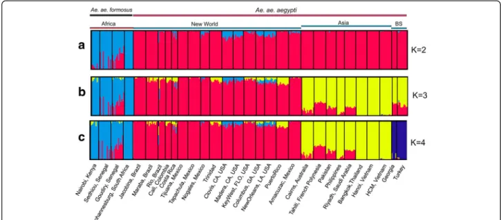 Fig. 5 STRUCTURE bar plots for all Ae. aegypti populations present in the SNP dataset as plotted for two (a), three (b) and four (c) genetic clusters