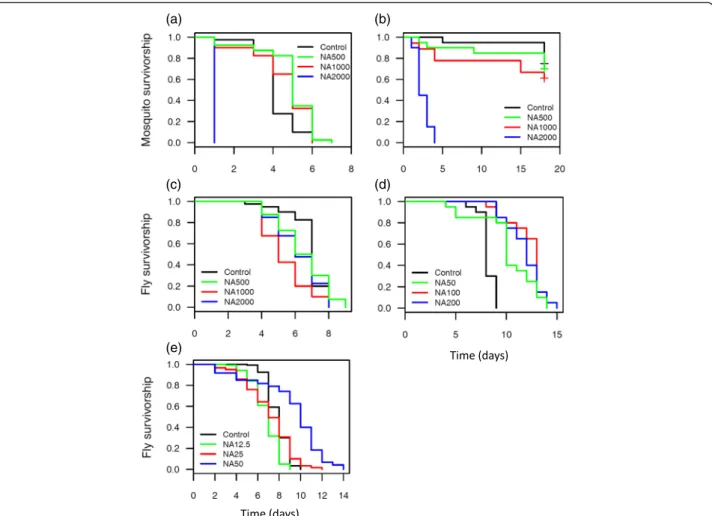 Fig. 3 Effect of different doses of NeemAzal ® on An. coluzzii and G. p. gambiensis survivorship