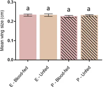 Figure 4.  Effect of permethrin exposure on mosquito life history traits after the first blood-meal: volume  of blood ingested (A), fecundity (B), offspring emergence rate (C) and fertility (D)