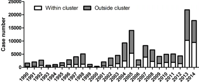Fig 1. Distribution of cases identified within and outside case-clusters from 1990 to 2014