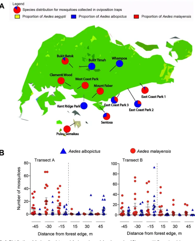 Fig 2. Distribution of Aedes albopictus and Aedes malayensis in urban parks of Singapore