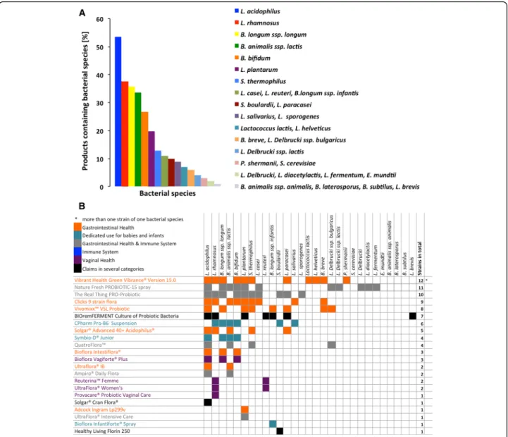 Fig. 2 Bacterial distribution in probiotics. a Constituting organisms. Bacterial species contained in probiotics belonged to the genera Lactobacillus with 15 species, Bifidobacterium with 8 species, Streptococcus thermophilus, Enterococcus mundtii and Prop