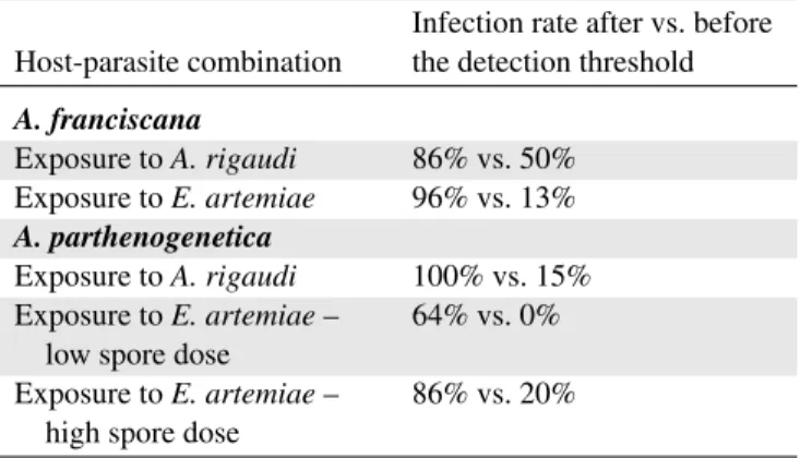 Table 3. Detection of infection before and after the detection threshold (day 15).
