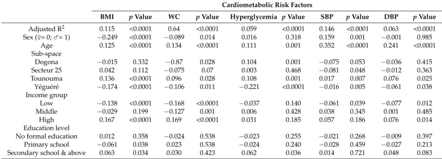 Table 3. Multiple linear regression analysis of the association between cardiometabolic risk factors and location and socio-demographic data.