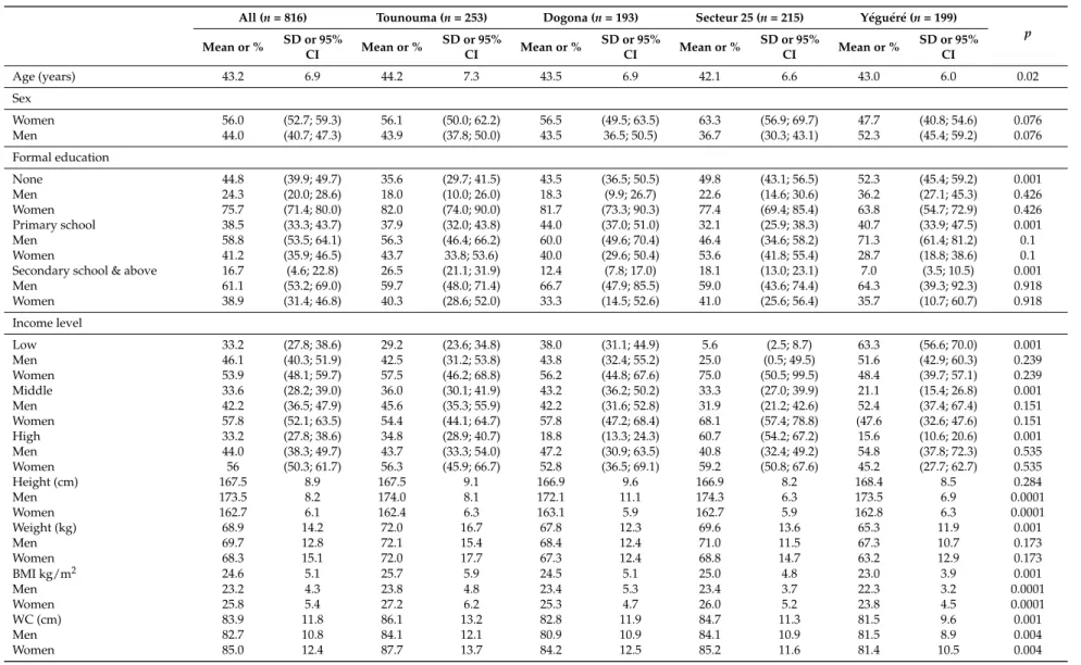 Table 2. Socio-demographic characteristics, nutritional status and cardiometabolic risk markers by sector of residence.