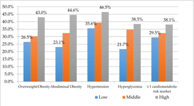 Figure 1. Cardiometabolic risk markers according to the socioeconomic status (low, middle and  higher)