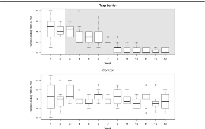 Fig. 3 Human landing rates at treated (Biobelt trap barrier) and control houses before and after installation (grey filled) of the trap barrier