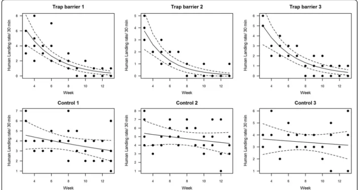 Fig. 4 Human landing rates at each of the treated (Biobelt trap barrier) and control houses after the beginning of the treatment