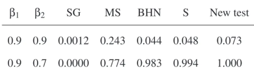 Table 1: Rejection rates of the null hypothesis for five tests when data were simu- simu-lated from a geometric distribution with parameters β 1 and β 2 (35 pairs of  sister-clades)