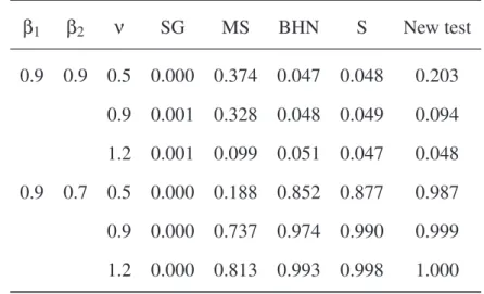 Table 2: Rejection rates of the null hypothesis for five tests when data were sim- sim-ulated from a negative binomial distribution with parameters β 1 , β 2 , and ν