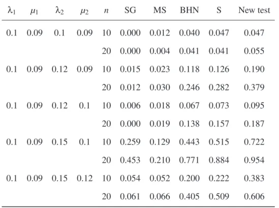 Table 4: Rejection rates of the null hypothesis for five tests when data were sim- sim-ulated from a birth–death process with speciation rates λ 1 and λ 2 and extinction rates µ 1 and µ 2 