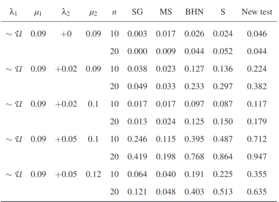 Table 5: Same than in Table 4 except that λ 1 was randomly drawn from a uniform distribution U in the interval [0.05, 0.15] and λ 2 was fixed as λ 1 plus the value given in the table.