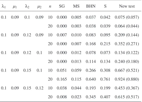 Table 6: Same than in Table 4 except that the time of origin of each clade was randomly drawn from a uniform distribution in the interval [10, 50]