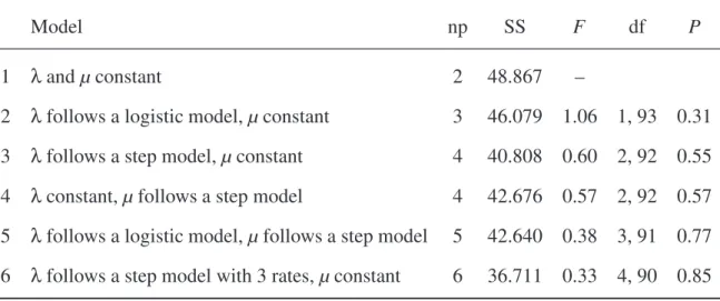Table 1. Results for the Catarrhinae phylogeny. np: number of parameters; SS: sums of squares.