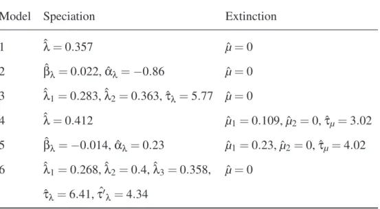 Table 2. Parameter estimates for Catarrhinae. τ is the time (measured from present in Myr) when the parameter changes