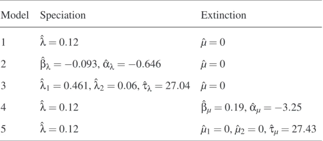 Table 4. Parameter estimates for Agamidae. τ is the time (measured from present in Myr) when the parameter changes