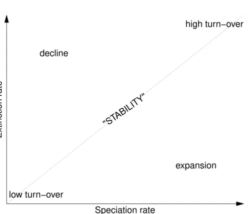 Figure 1. Relationships between differences in speciation and extinction rates and phylogenetic diversification patterns.