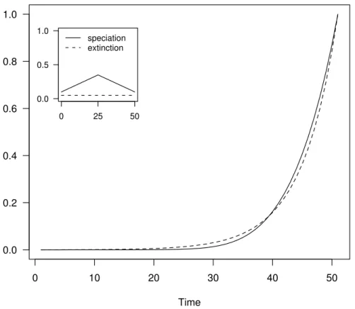 Figure 3. Two different diversification scenarios that would result in very similar cumulative dis- dis-tributions of branching times
