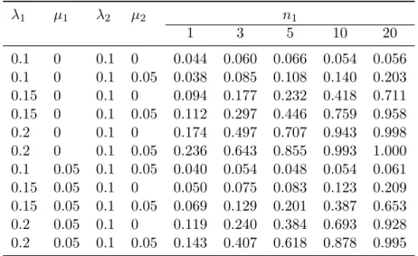 Table 1. Rejection rate for the test of equality of diversification rate between two categories with n 1 and n 2 (= n 1 ) clades.