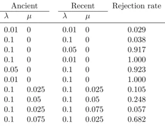 Table 2. Rejection rate for the test of temporal variation in diversification. The null model was a Yule model with constant rate, and the alternative model was a Yule model with λ allowed to take different values before and after 30 time units