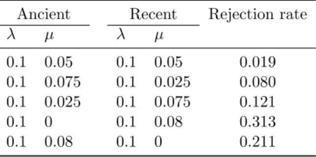 Table 3. Same than in Table 2 but the null model was a birth–death model with constant rates, and the alternative model was a model with λ constant and µ allowed to take different values before and after 30 time units.