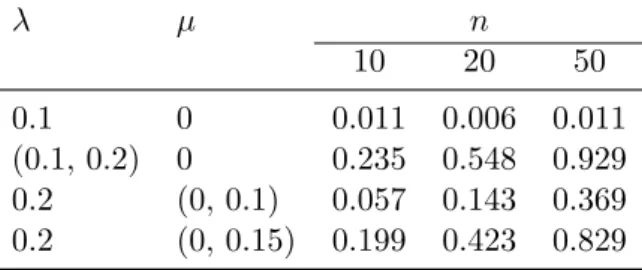 Table 4. Rejection rate for the test of equality of diversification rate between two unknown categories using mixtures with n clades in each category.